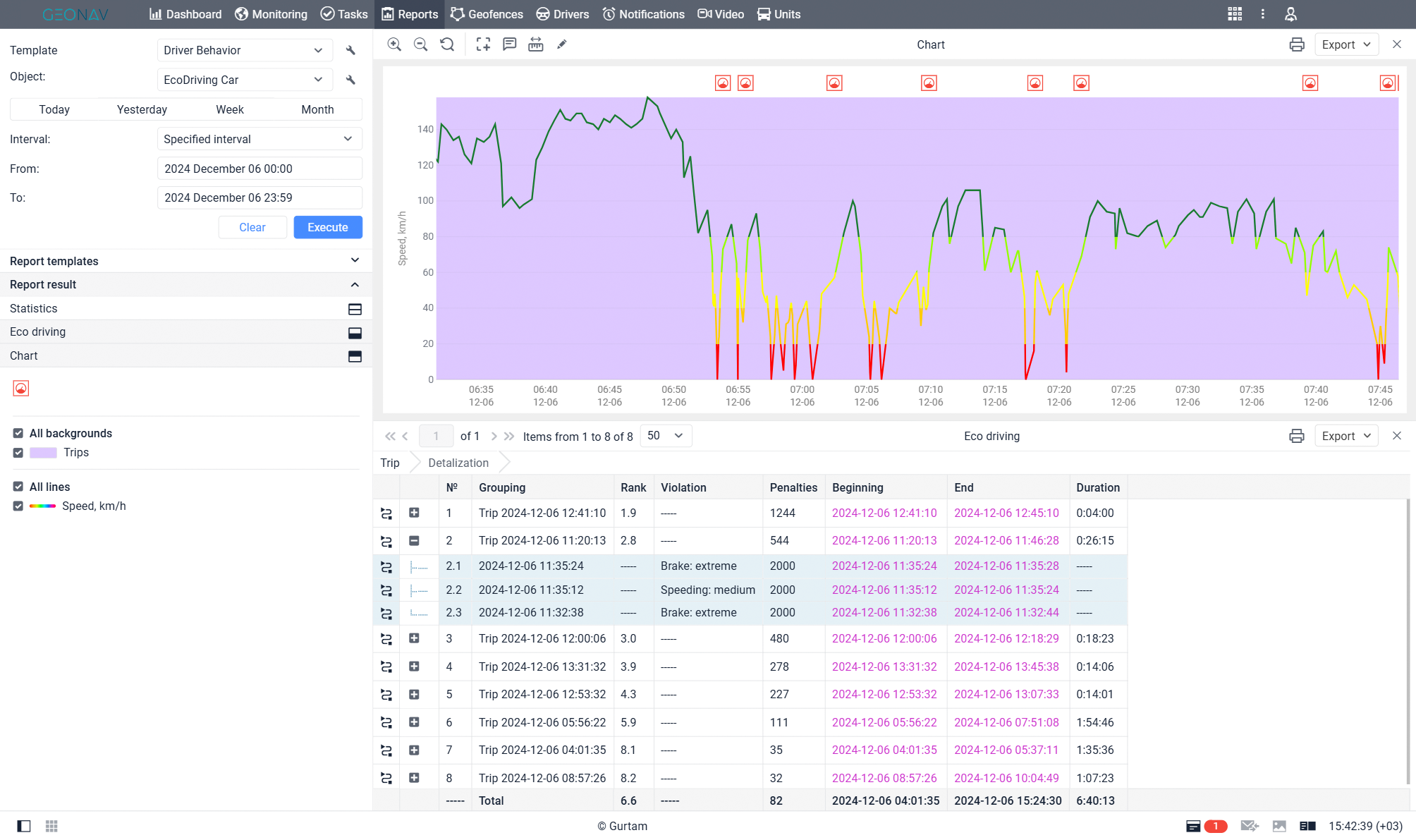 Control de conductores